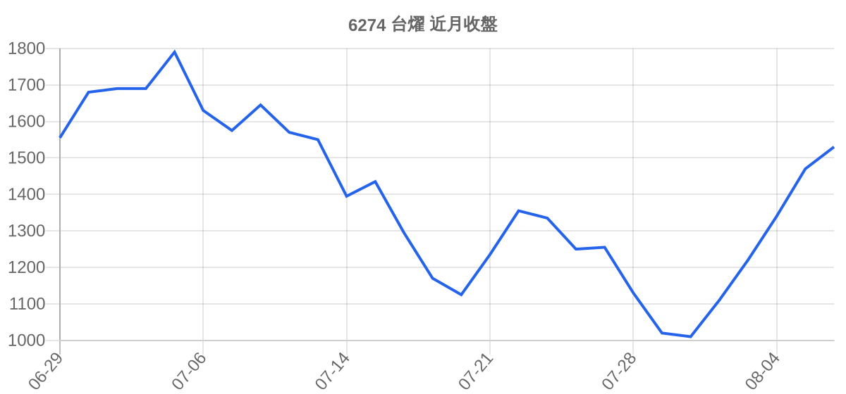 6274 台燿 近月走勢