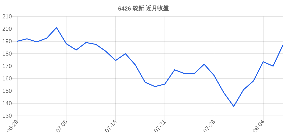 6426 統新 近月走勢