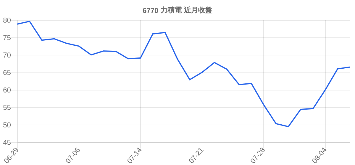 6770 力積電 近月走勢