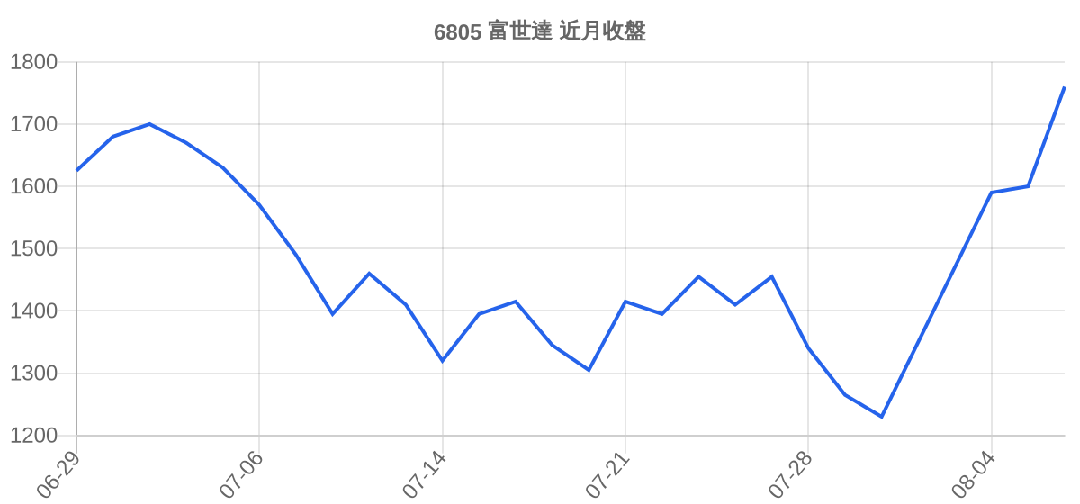 6805 富世達 近月走勢
