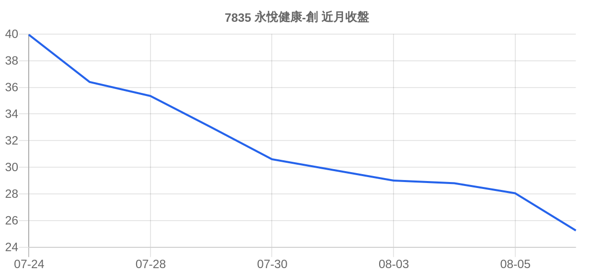 7835 永悅健康-創 近月走勢
