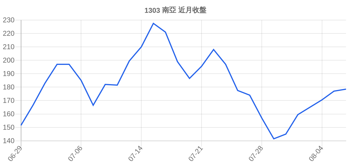1303 南亞 近月走勢