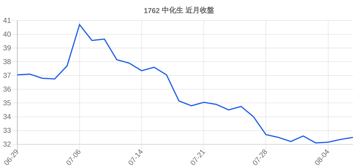 1762 中化生 近月走勢