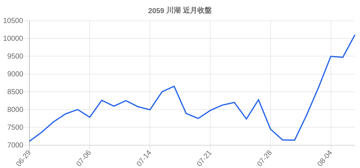 2059 川湖 近月走勢