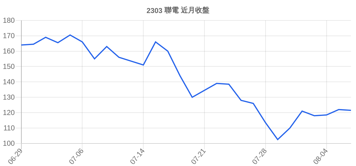 2303 聯電 近月走勢