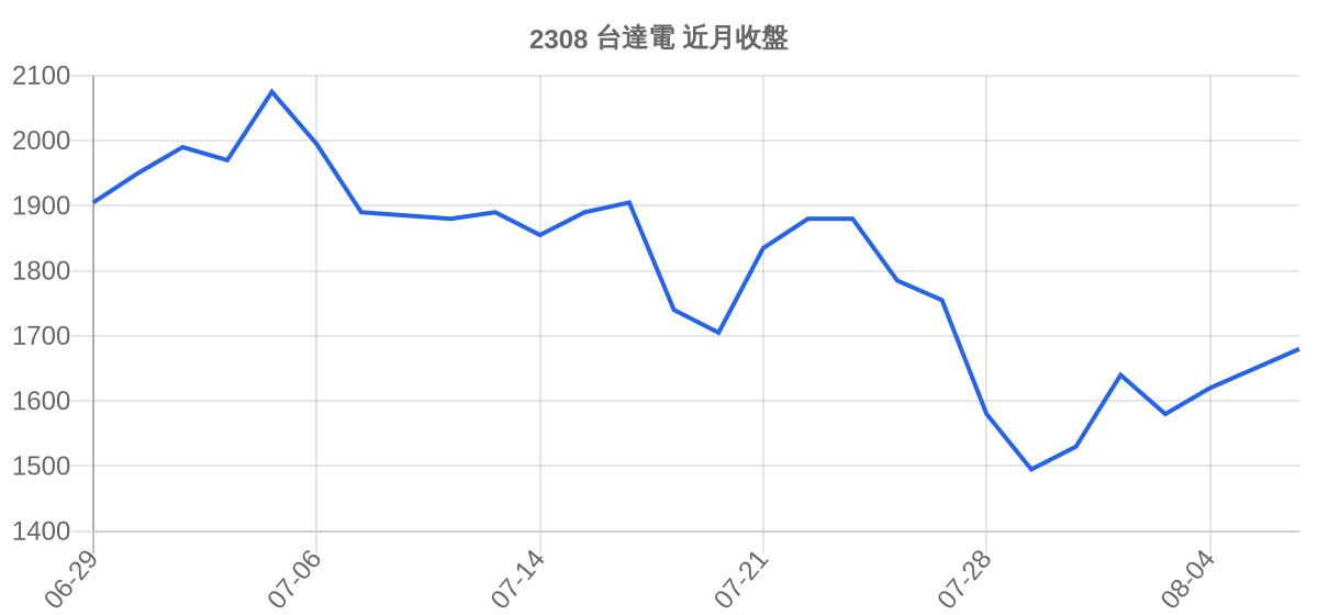 2308 台達電 近月走勢