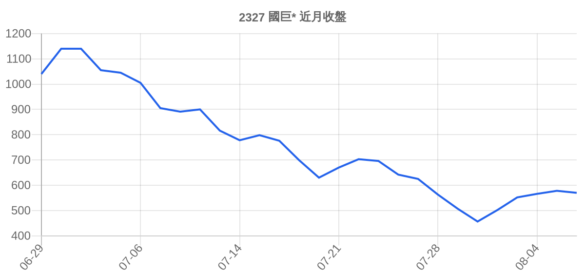 2327 國巨* 近月走勢