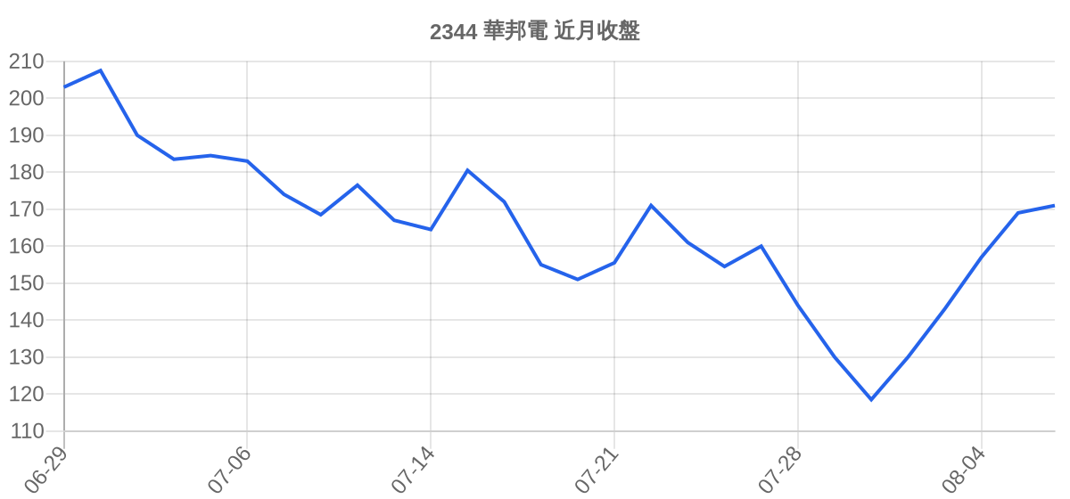 2344 華邦電 近月走勢