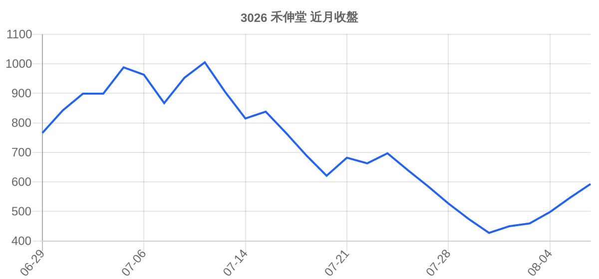 3026 禾伸堂 近月走勢