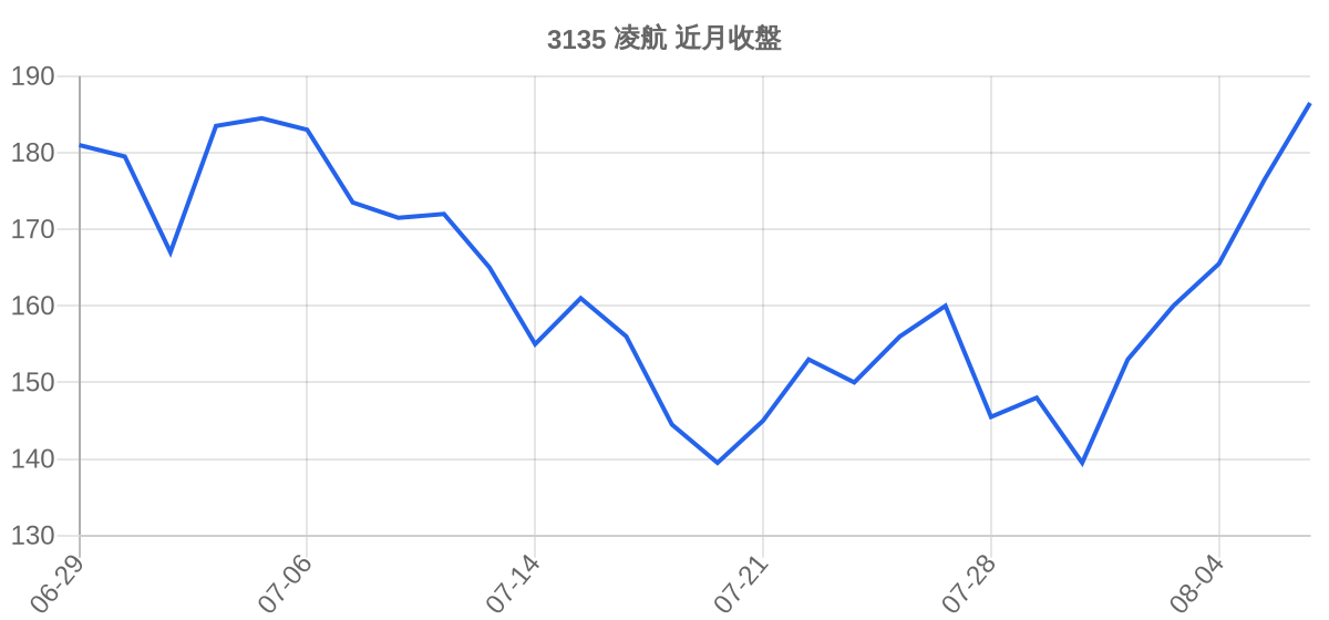 3135 凌航 近月走勢