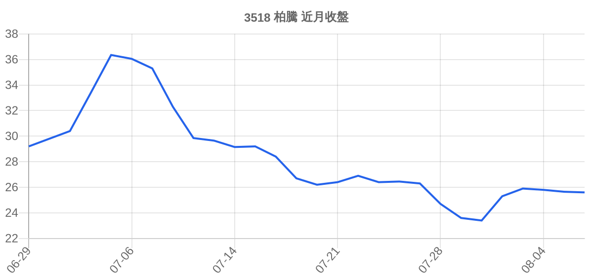 3518 柏騰 近月走勢