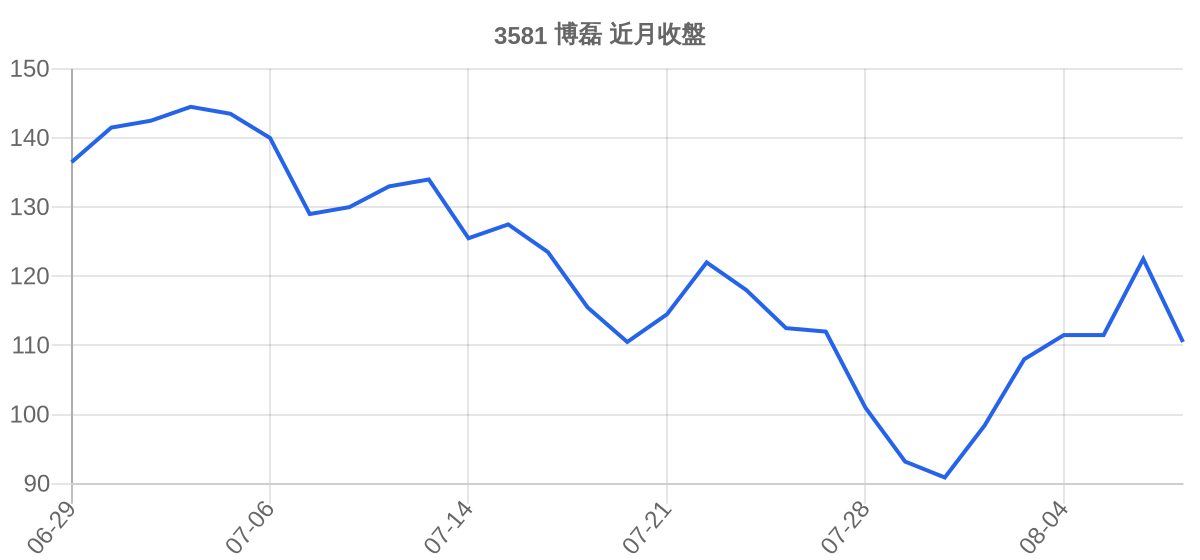 3581 博磊 近月走勢
