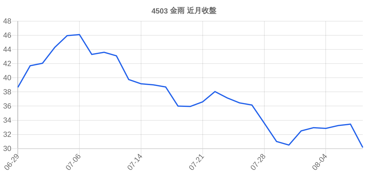 4503 金雨 近月走勢