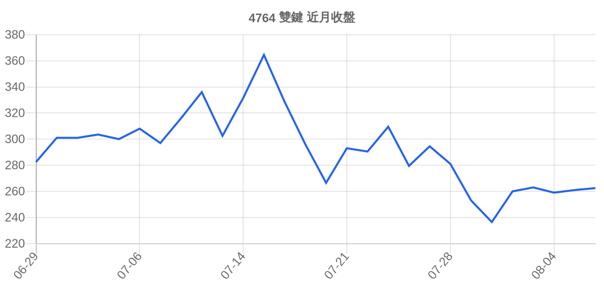 4764 雙鍵 近月走勢