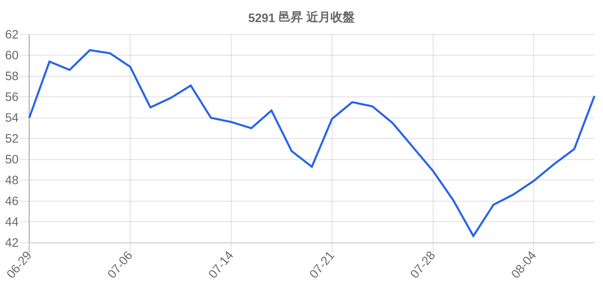 5291 邑昇 近月走勢
