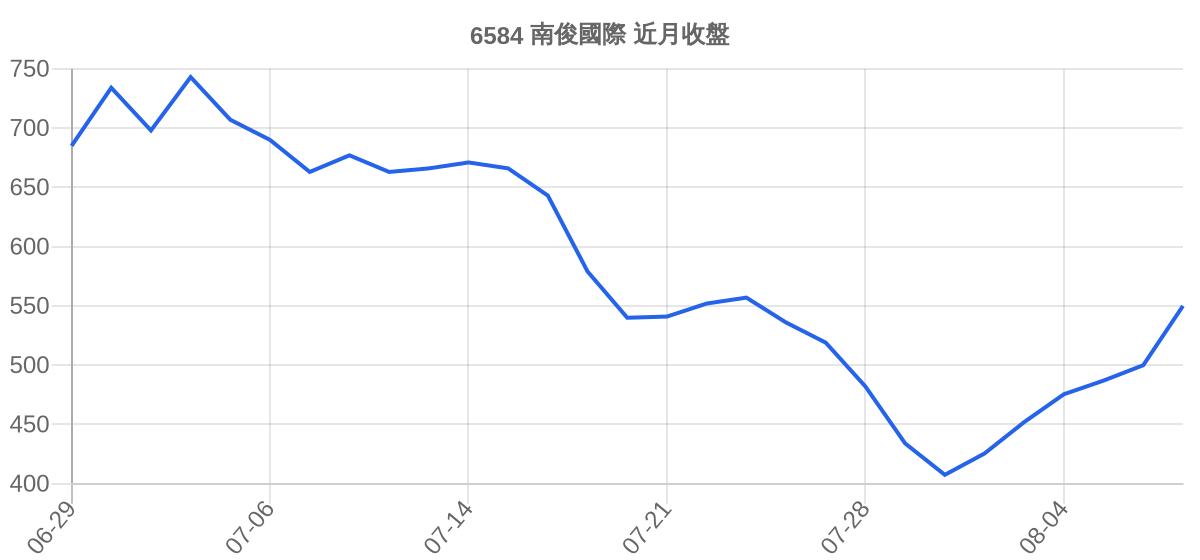 6584 南俊國際 近月走勢