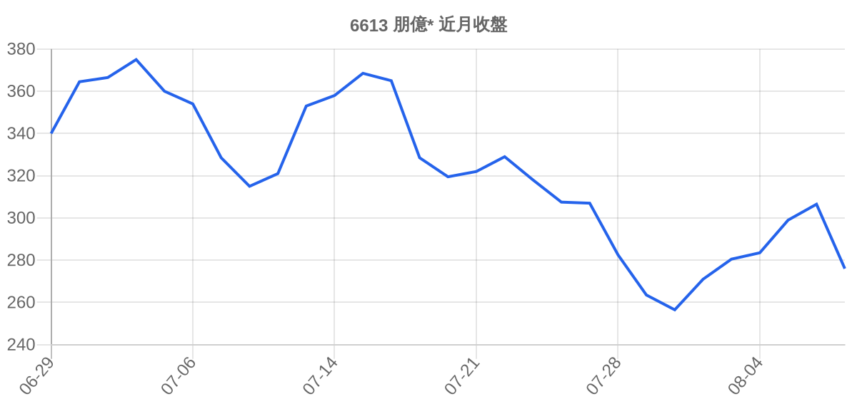 6613 朋億* 近月走勢