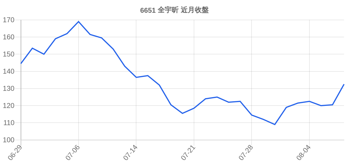 6651 全宇昕 近月走勢