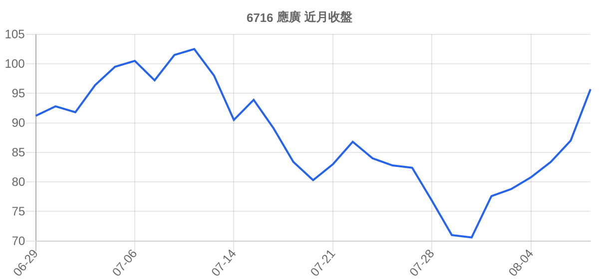 6716 應廣 近月走勢