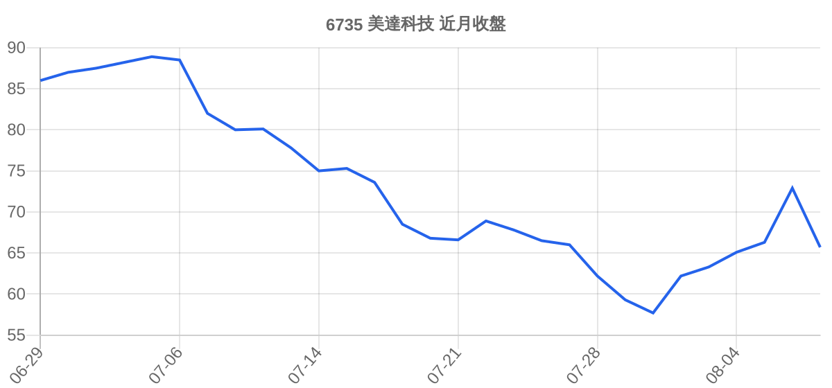 6735 美達科技 近月走勢