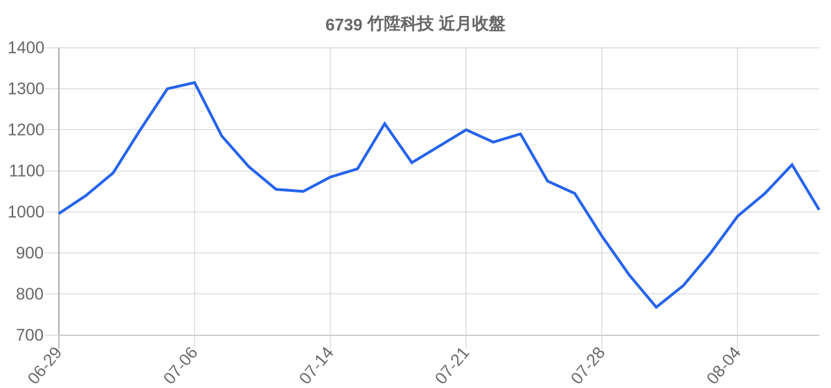 6739 竹陞科技 近月走勢