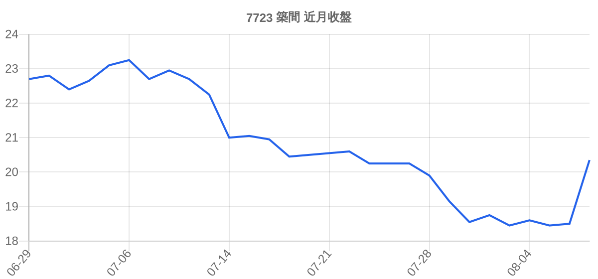 7723 築間 近月走勢
