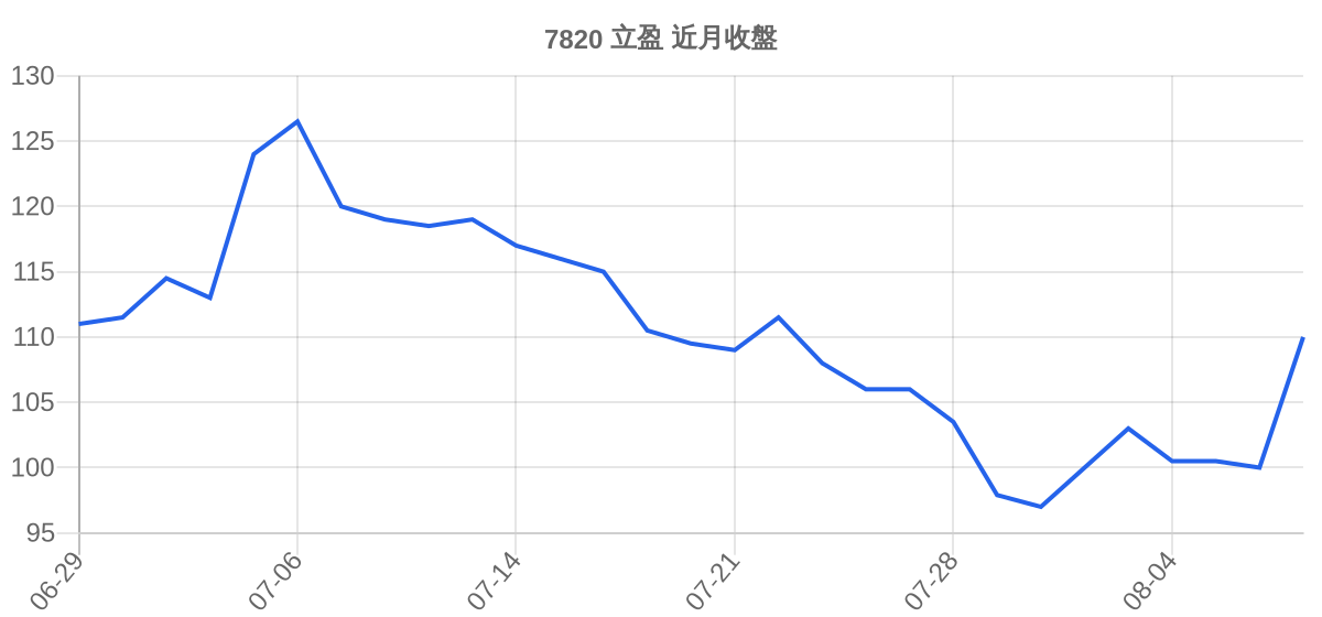 7820 立盈 近月走勢