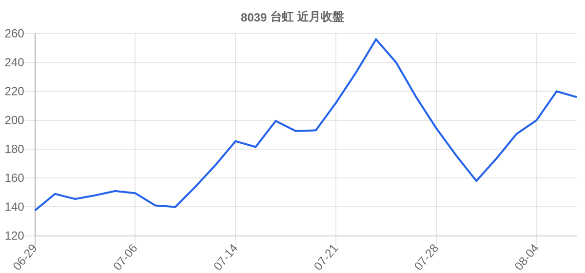 8039 台虹 近月走勢