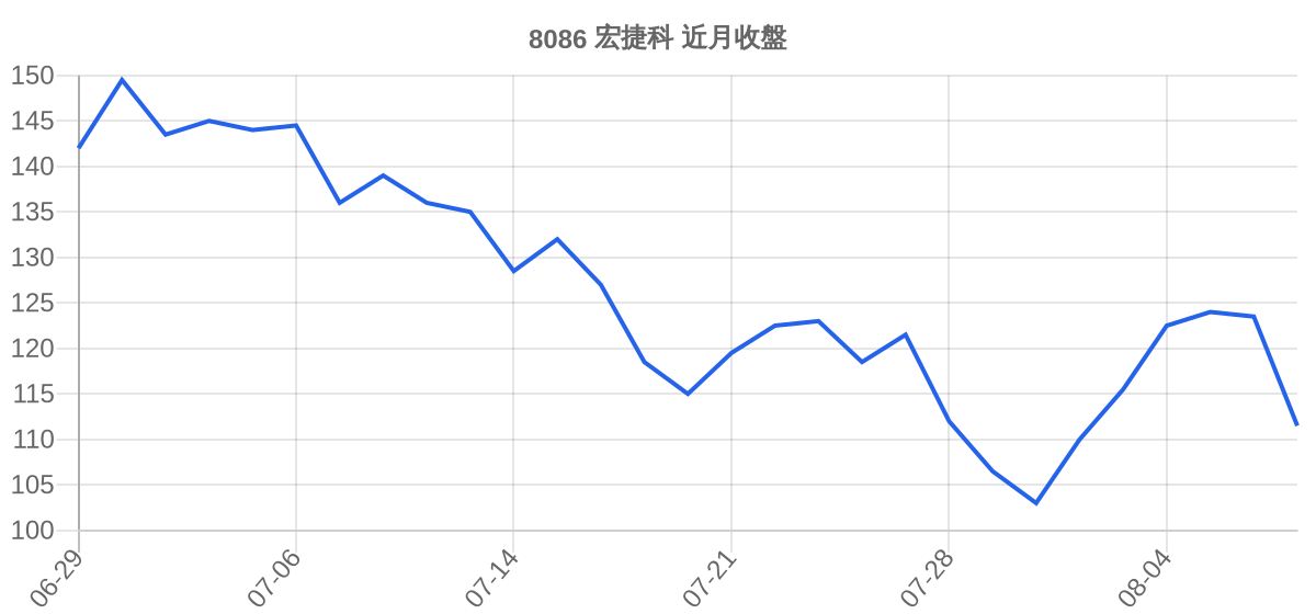 8086 宏捷科 近月走勢