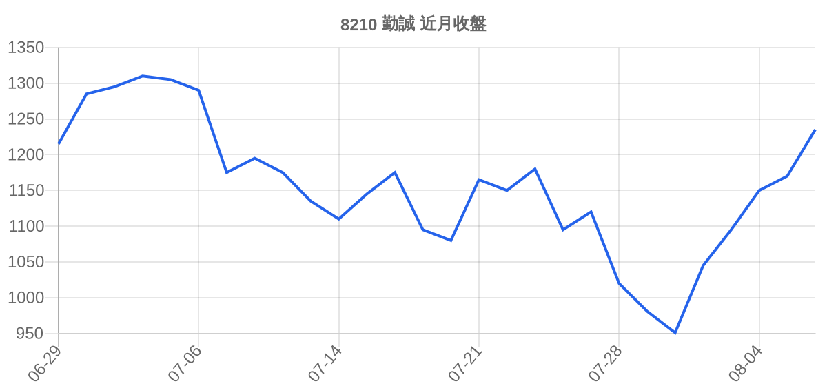 8210 勤誠 近月走勢