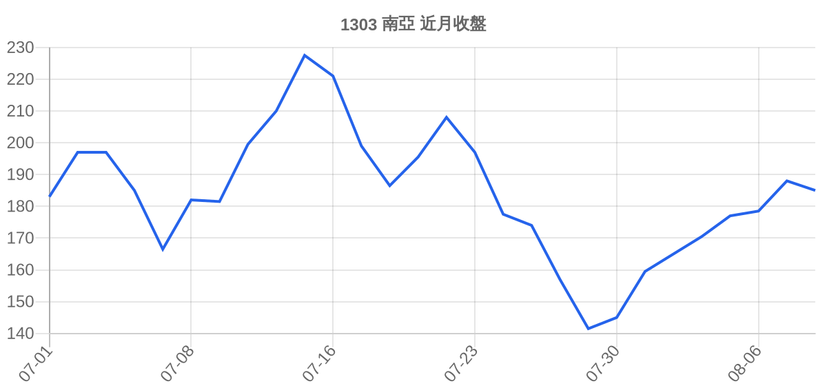 1303 南亞 近月走勢