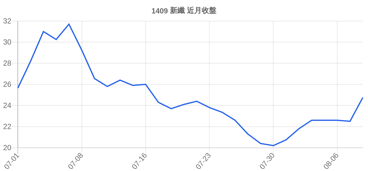 1409 新纖 近月走勢