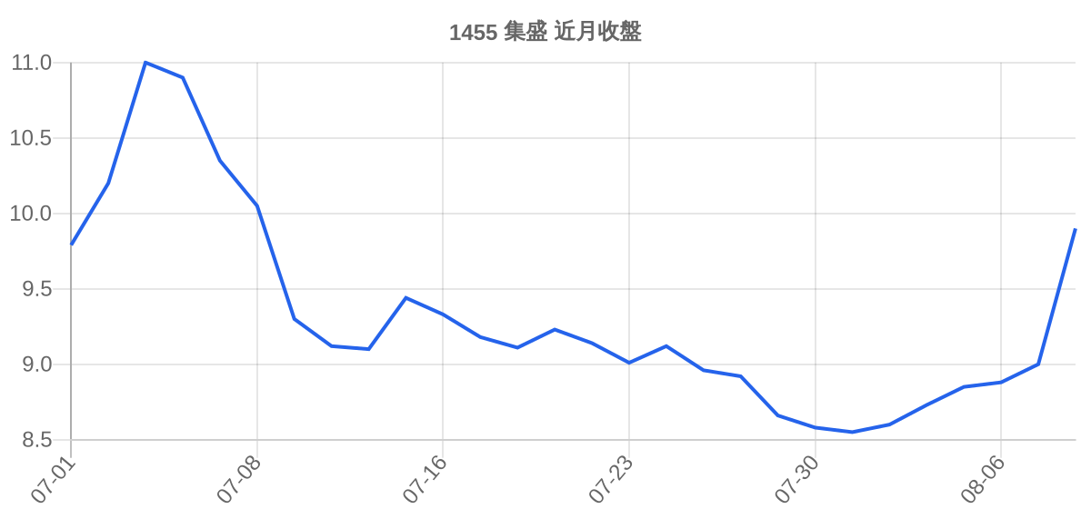 1455 集盛 近月走勢