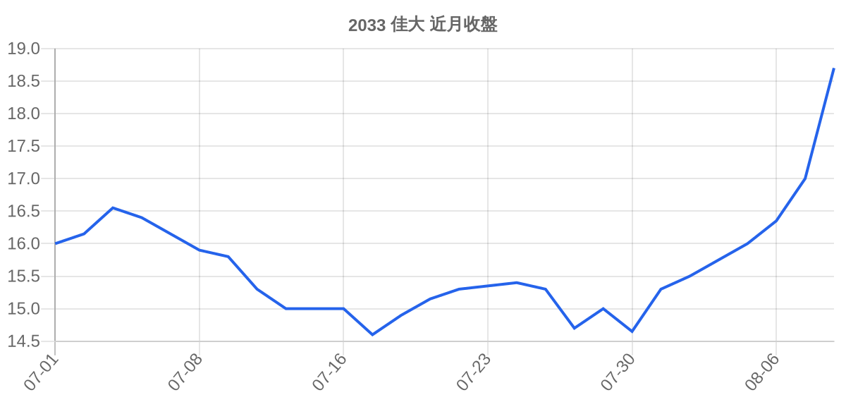 2033 佳大 近月走勢