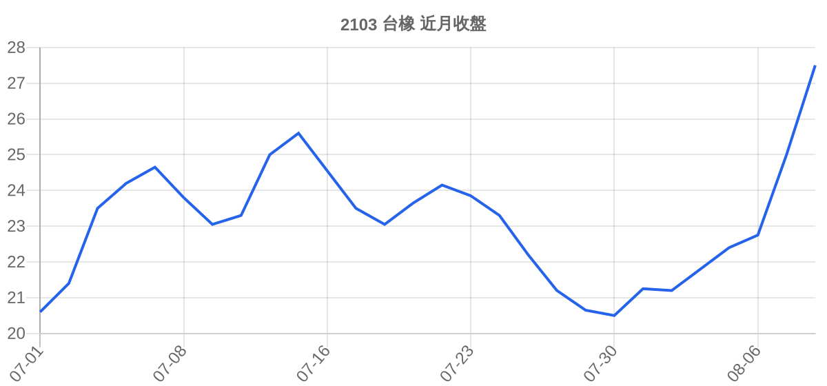 2103 台橡 近月走勢