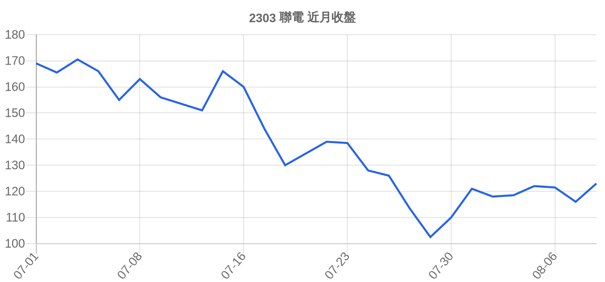 2303 聯電 近月走勢