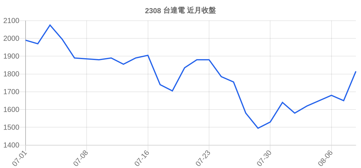2308 台達電 近月走勢