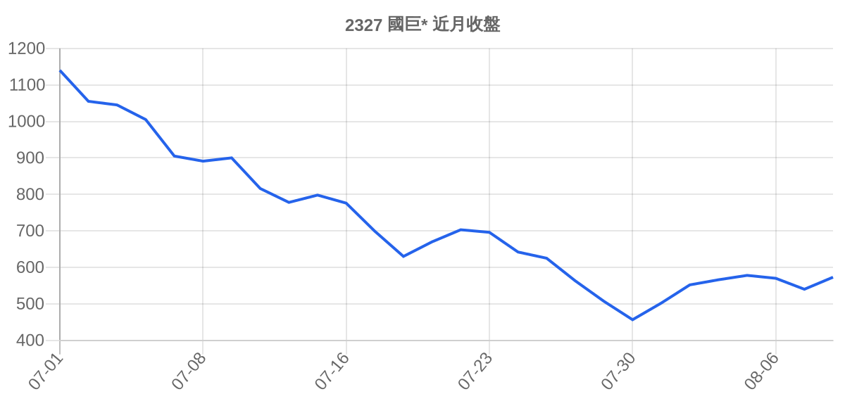 2327 國巨* 近月走勢