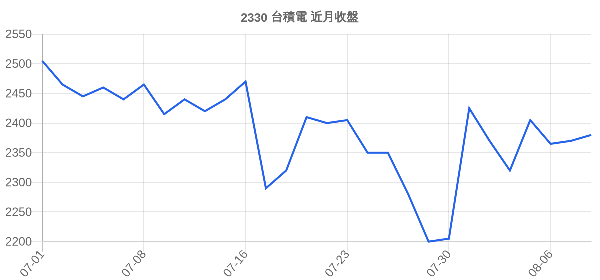 2330 台積電 近月走勢