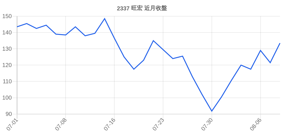 2337 旺宏 近月走勢