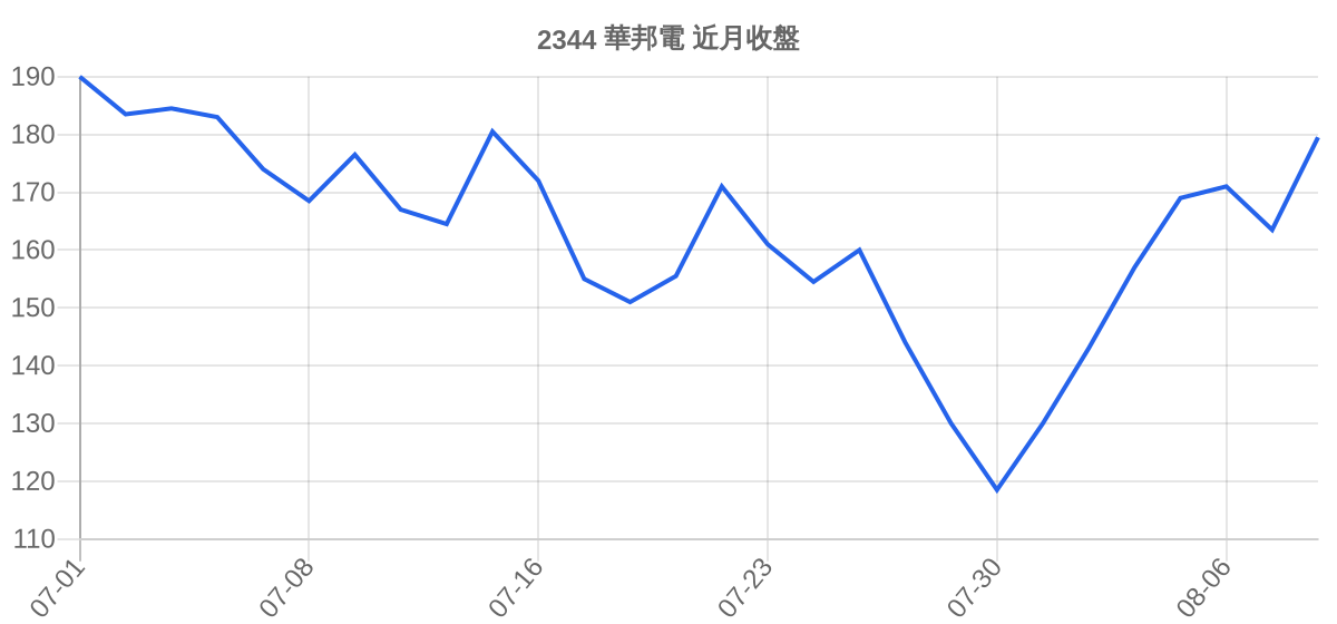 2344 華邦電 近月走勢