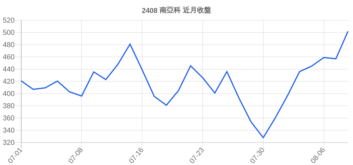 2408 南亞科 近月走勢