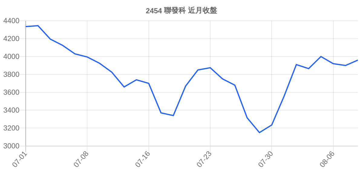 2454 聯發科 近月走勢