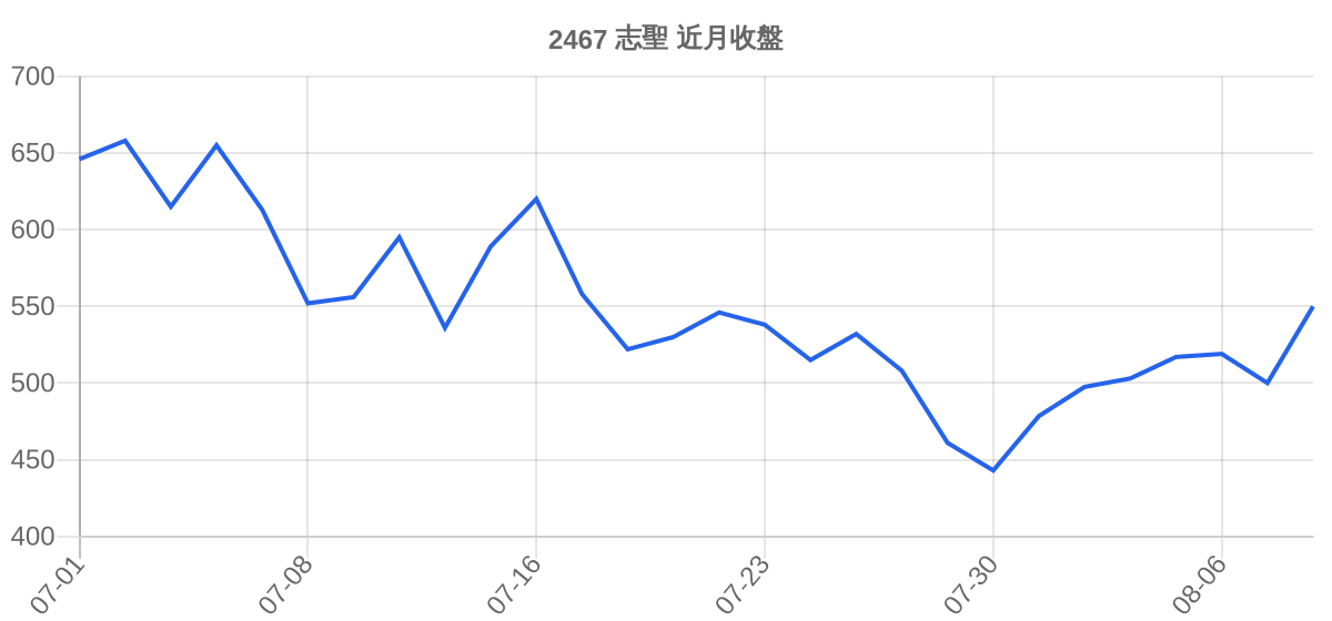 2467 志聖 近月走勢