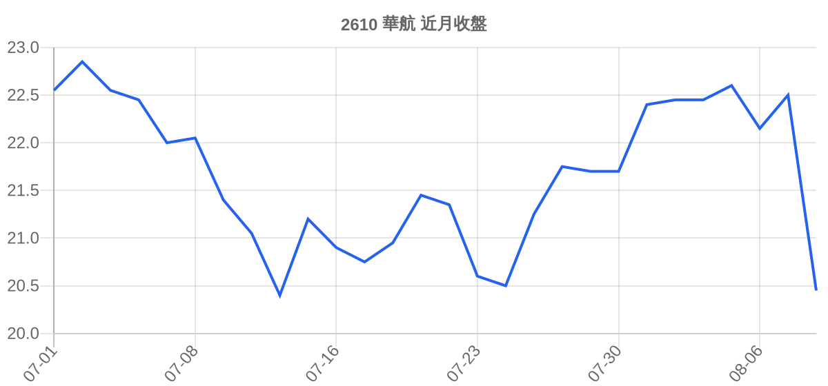 2610 華航 近月走勢