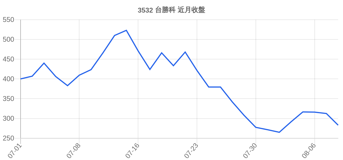 3532 台勝科 近月走勢