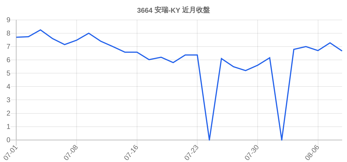 3664 安瑞-KY 近月走勢