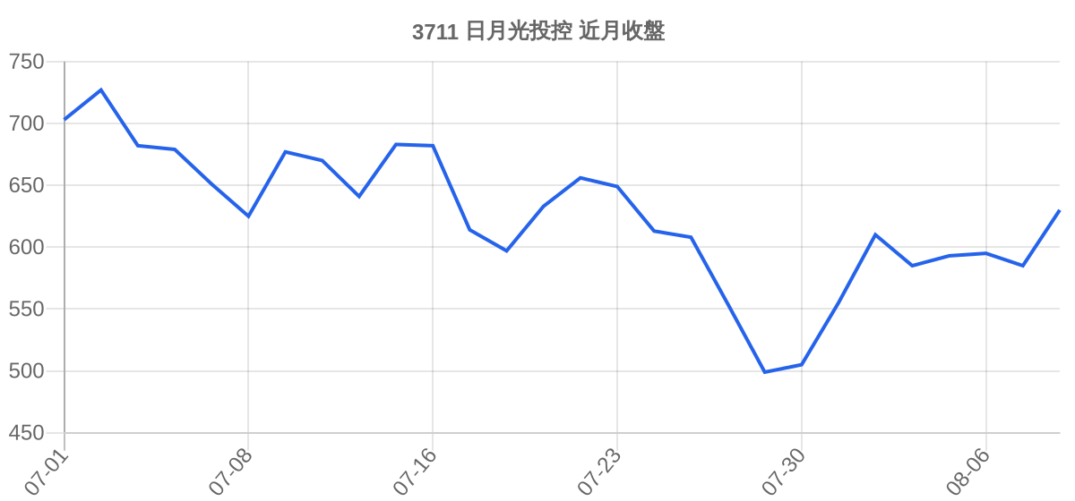 3711 日月光投控 近月走勢