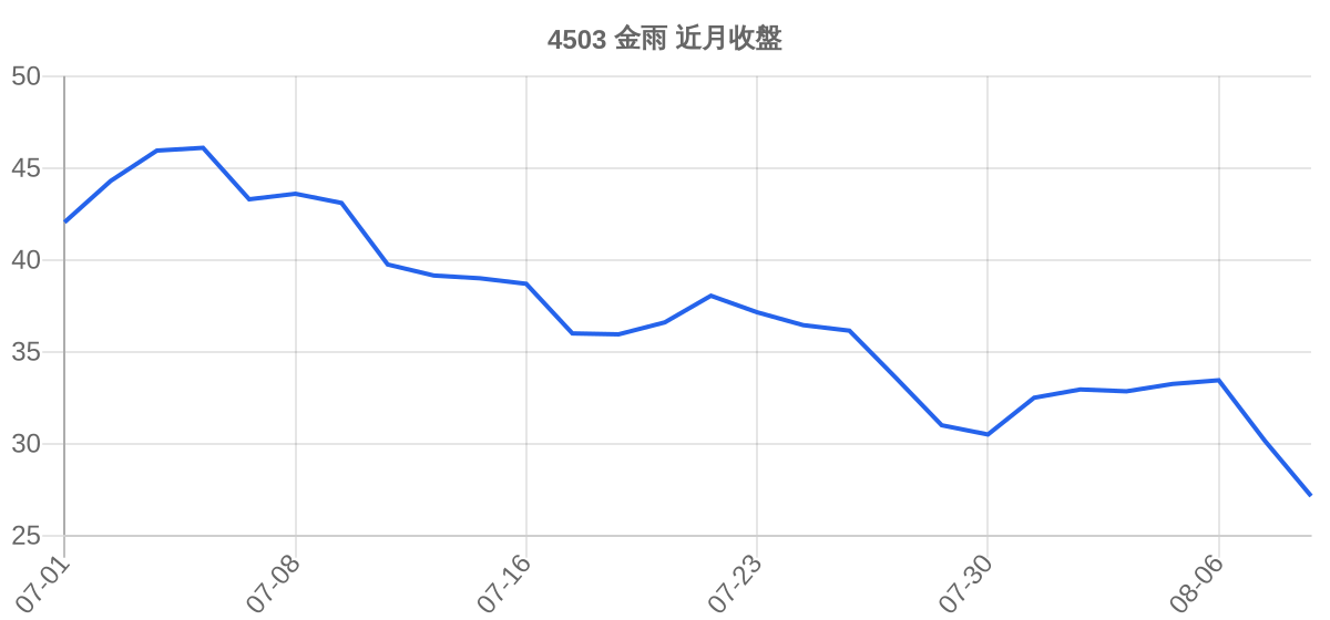 4503 金雨 近月走勢