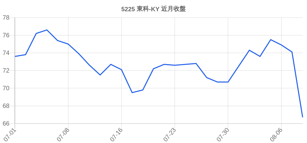 5225 東科-KY 近月走勢